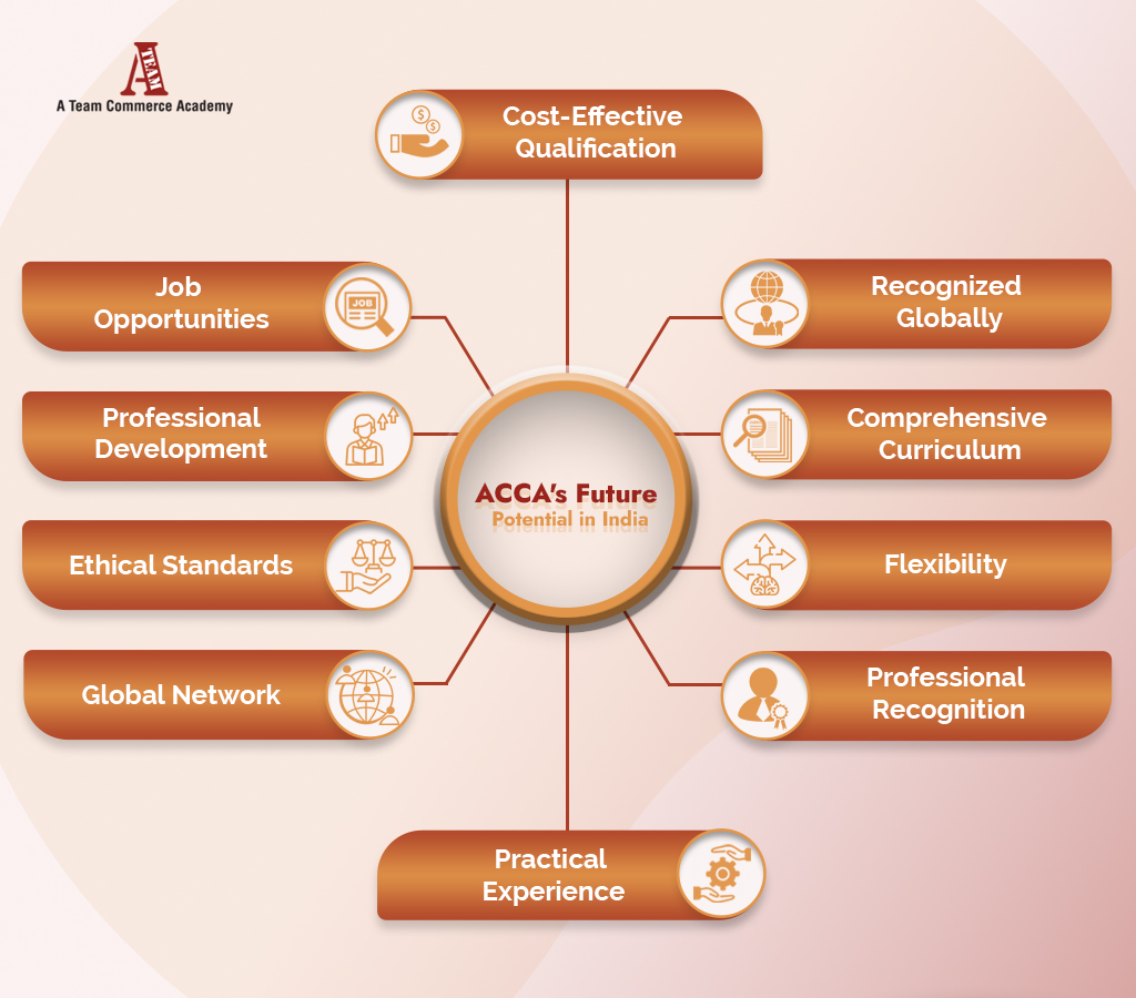 ACCA's Future Potential in India