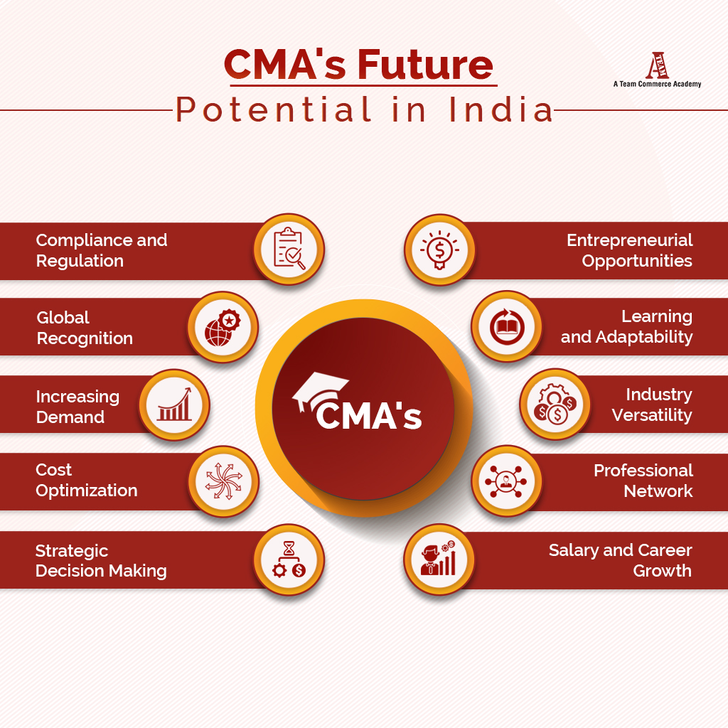 CMA's Future Potential in India