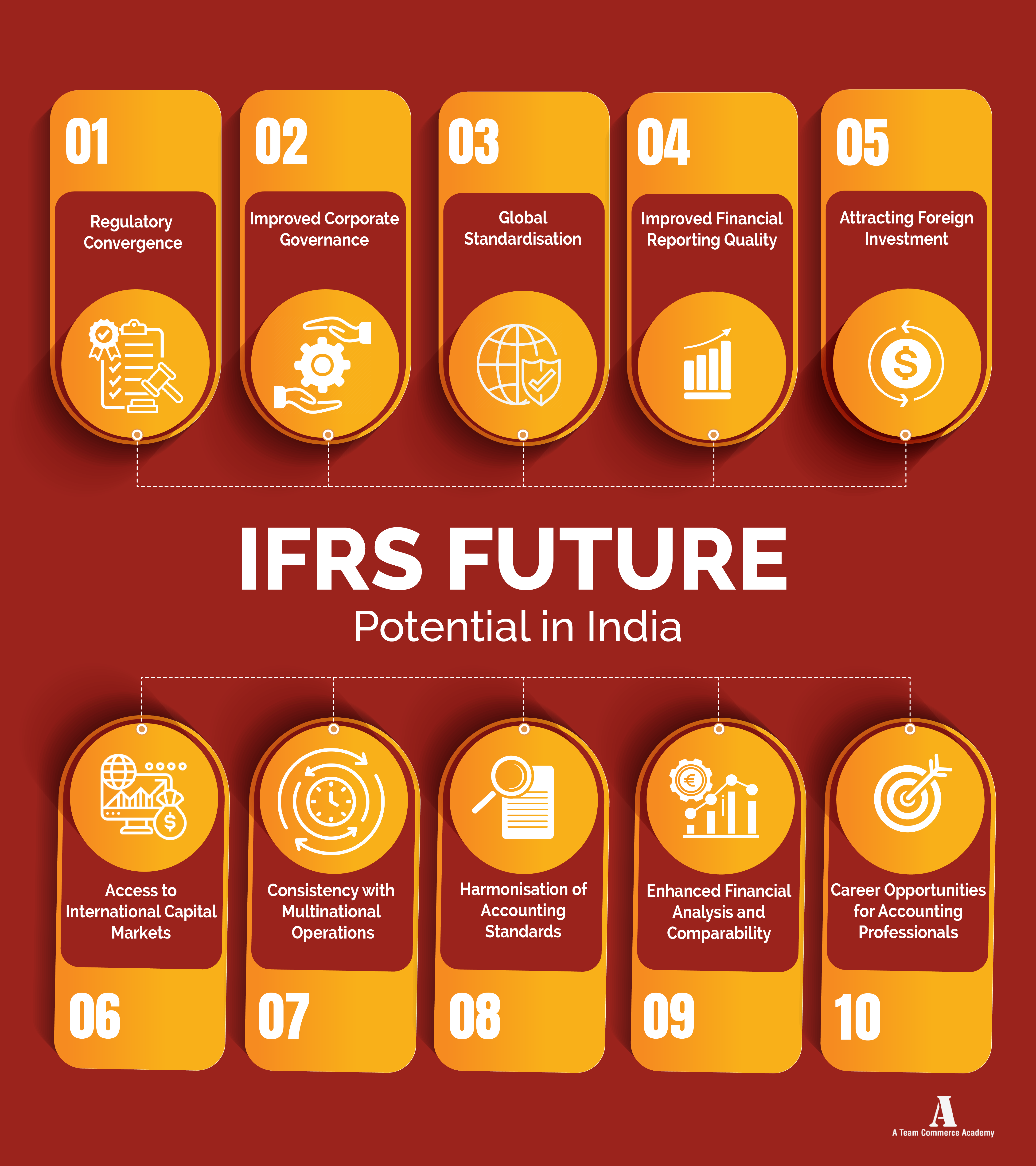 IFRS Future Potential in India