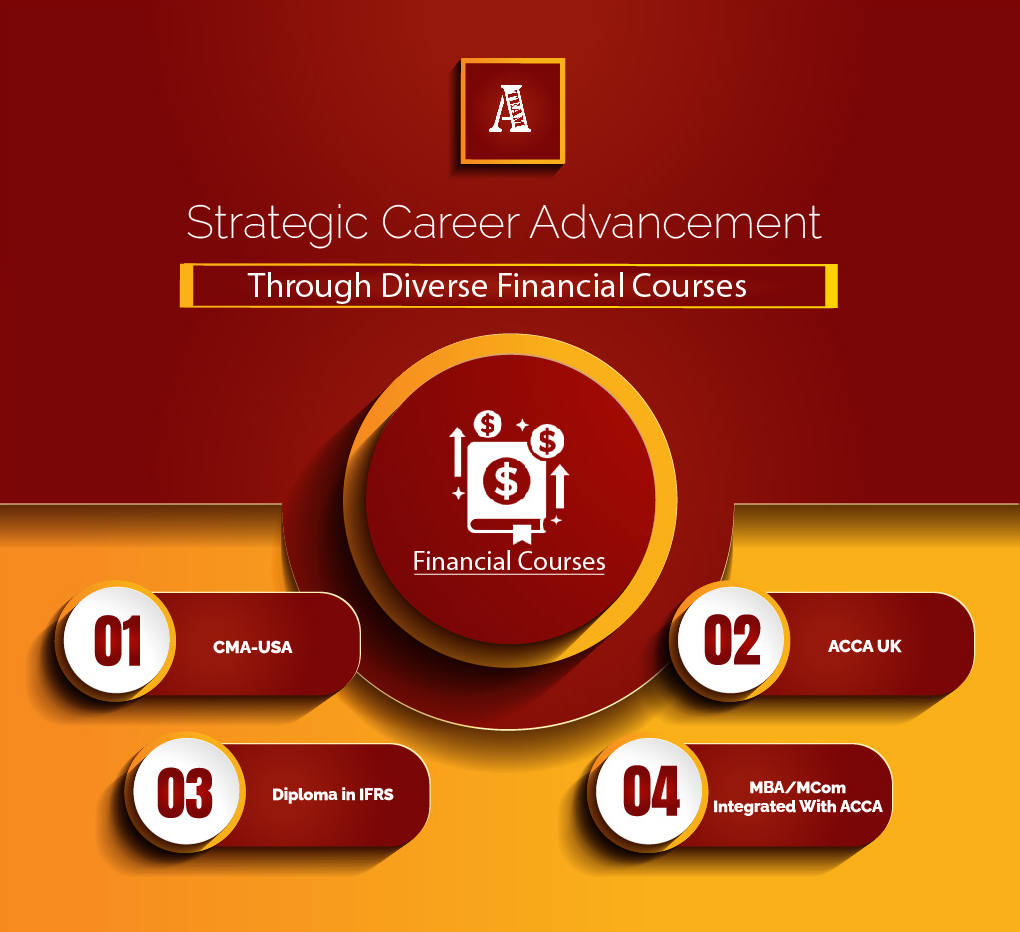 Strategic Career Advancement Through Diverse Financial Courses