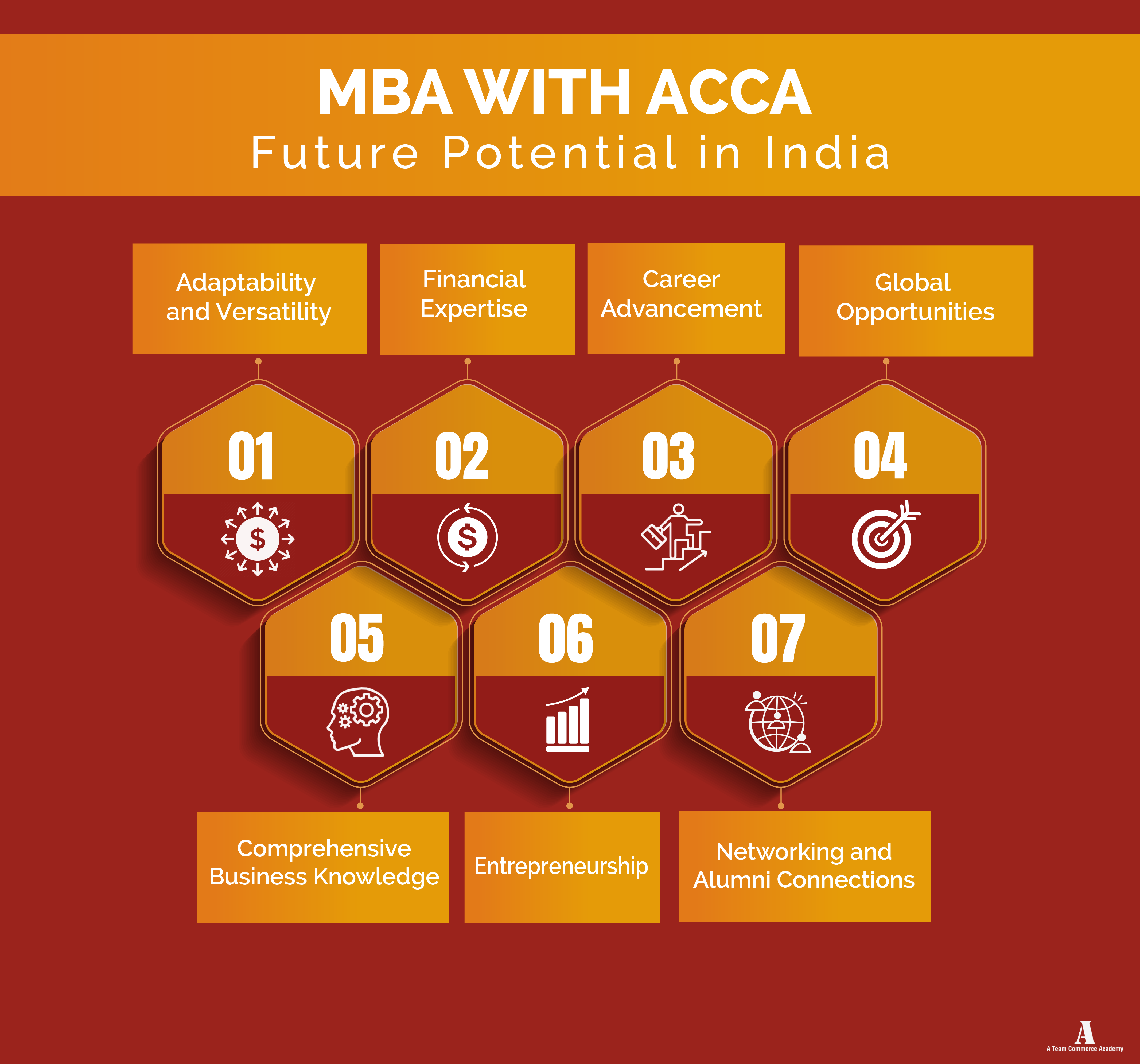 MBA with ACCA Future Potential in India